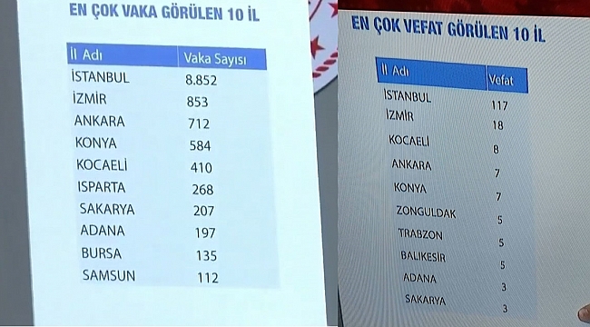 Bakan Koca Türkiye'de illere göre vaka sayılarını açıkladı