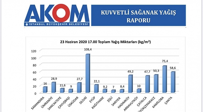 Metrekareye 108 kg yağmur