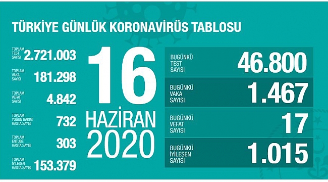 Yeni vaka sayısı dünkünden 125 az.