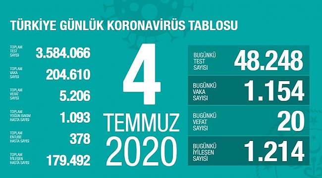 Son 24 saate 20 kişi vefat etti