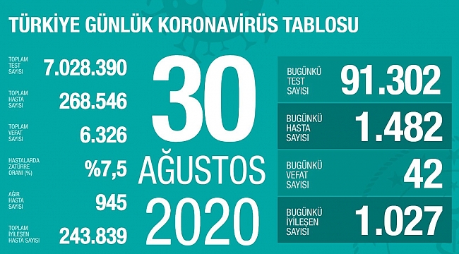 Dikkat ! Korona virüsten 42 kişi hayatını kaybetti