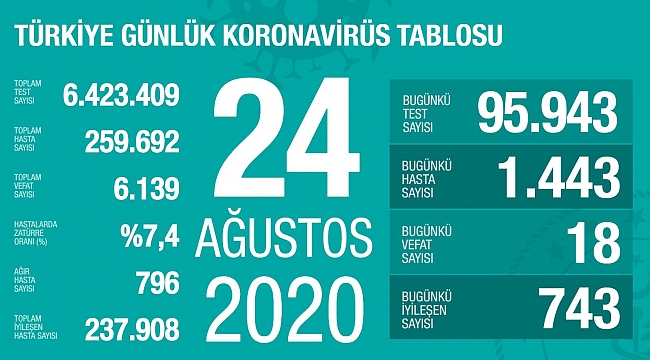 Koronavirüs'te son durum