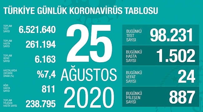 Koronavirüste son rakamlar açıklandı
