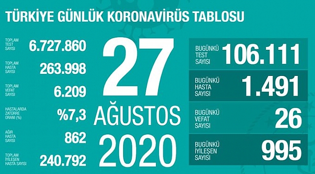 Son 24 saatte 26 kişinin korona virüsten hayatını kaybetti