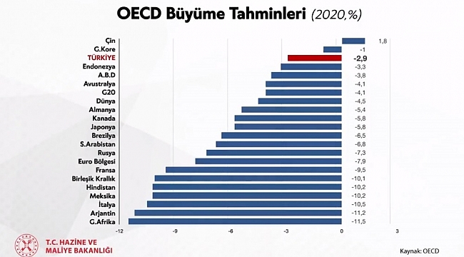Bakan Albayrak: "Pandemiden 'en az etkilenecek 3'üncü ülkeyiz"