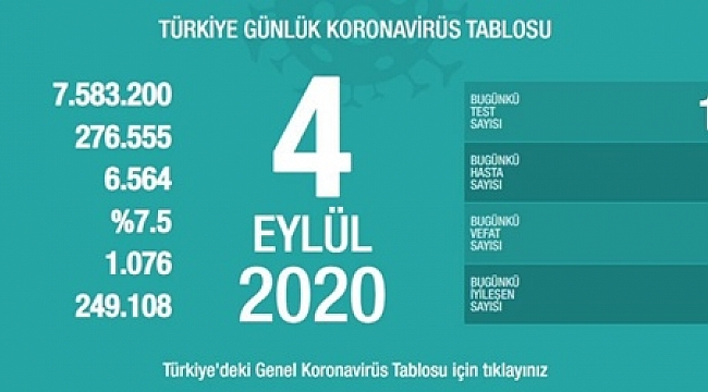 Bugün 53 kişinin korona virüsten hayatını kaybetti