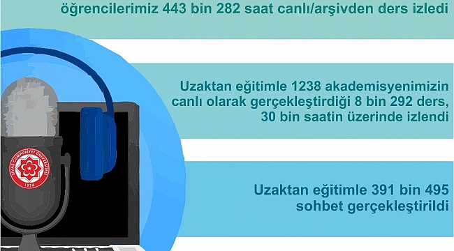 Bu üniversitede öğrenciler 443 bin 282 saat ders izledi