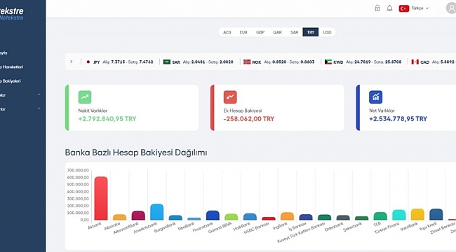 Firmaların yüzde 84'ü açık bankacılık ürünlerine yatırım yapıyor