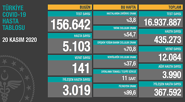 Son 24 saatte korona virüsten 141 kişi hayatını kaybetti