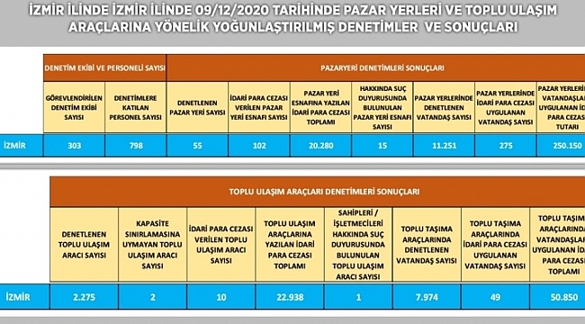 İzmir'de pazar yerleri ve toplum ulaşım araçlarında korona denetimi: 344 bin lira ceza kesildi