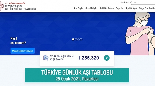 Aşı takip ekranından paylaşılan anlık verilere göre, bugüne kadar Türkiye genelinde aşılanan vatandaş sayısı 1 milyon 250 bini geçti.