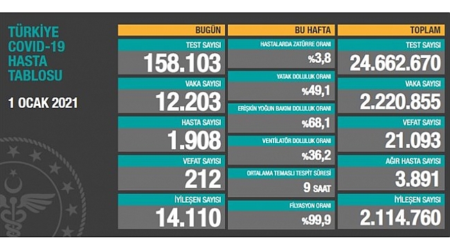 Hasta sayısı 2 binin altına indi