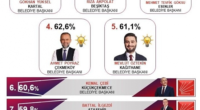 İstanbul'un en başarılı ilçe Belediye Başkanı Gökhan Yüksel