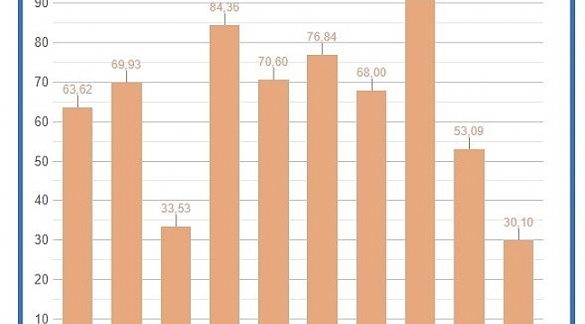 Kar yağışı İstanbul'a 10 günlük su kazandırdı