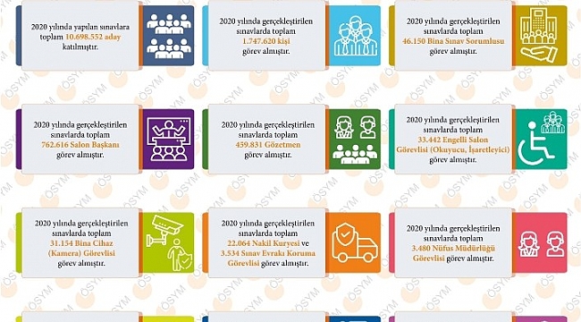 ÖSYM 2020 yılı sınav verilerini açıkladı