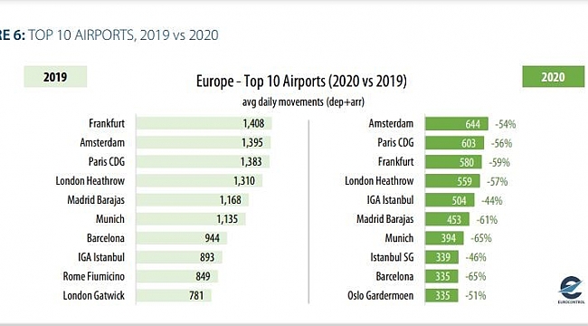 THY, 2020 de en çok uçan Avrupalı ikinci havayolu oldu