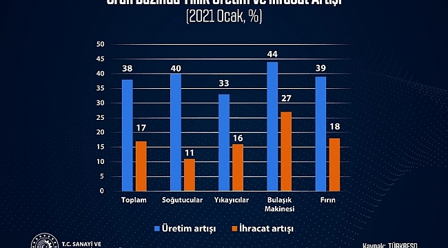 Bakan Varank: "Avrupa'nın en büyük beyaz eşya üreticisi konumundaki Türkiye'nin büyümesi artarak devam ediyor"