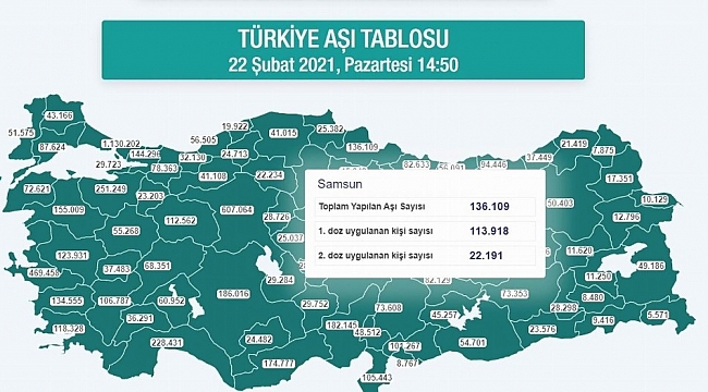 Samsun nüfusunun yüzde 10'undan fazlası aşılandı