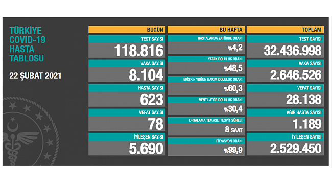 Türkiye'de son 24 saatte 8.104 yeni vaka!