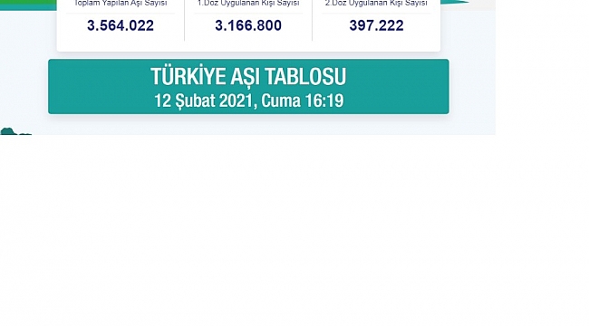 Türkiye'de aşılanan vatandaş sayısı 3,5 milyonu geçti