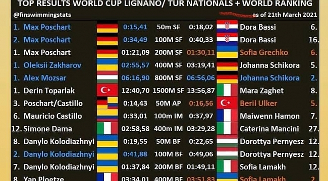 Derin Toparlak, iki branşta dünya şampiyonluğunun en büyük adayı