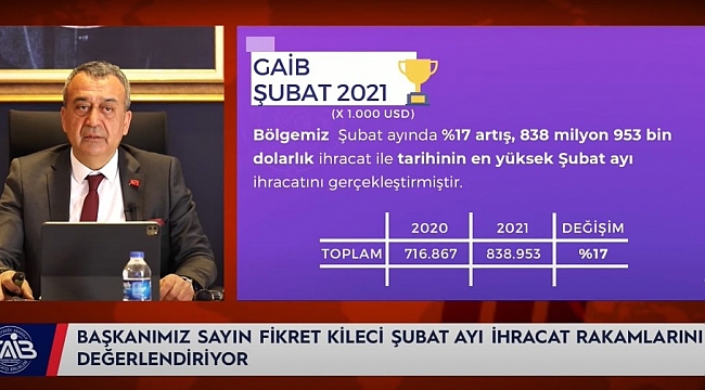 GAİB Koordinatör Başkanı Fikret Kileci, ihracat rakamlarını değerlendirdi