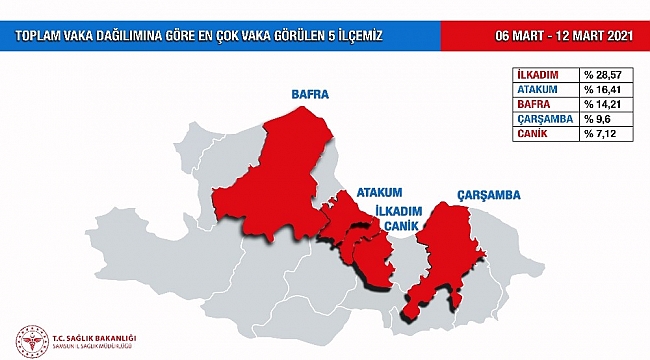 İşte Samsun'un korona tablosu