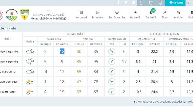 Kısıtlamaların kalktığı ikinci hafta sonunda hava durumu