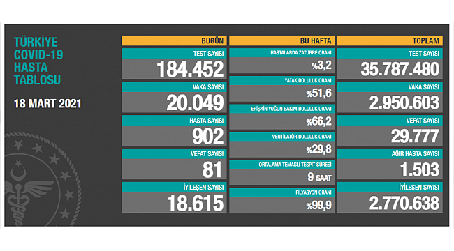 Türkiye'de son 24 saatte 20.049 yeni vaka!