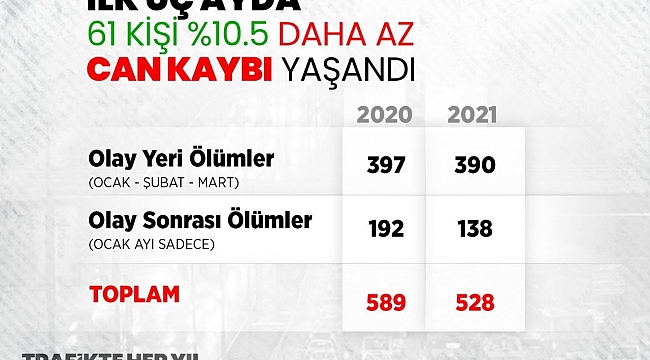 Bakan Soylu: "Trafik kazalarında can kaybı azalması, 2021 yılında da devam ediyor. İlk üç ayda trafik kazalarında 61 daha az can kaybı ile geçen yılın aynı üç aylık dönemine göre yüzde 10,5 azaldı."