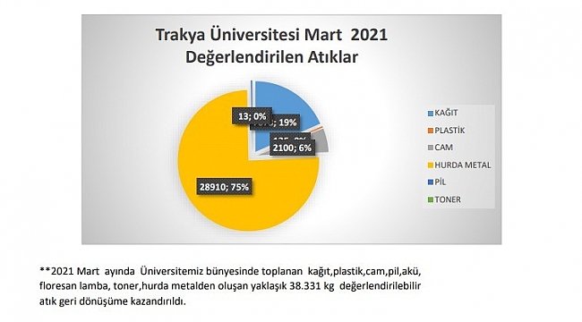 Sıfır atık çalışmaları hız kesmeden sürüyor
