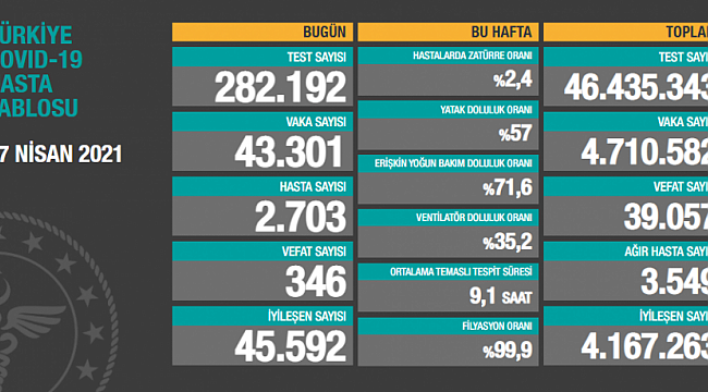 Türkiye'de son 24 saatte 43.301 yeni vaka!