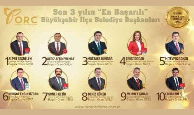 Dündar, başarısını perçinledi