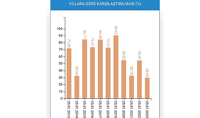 İstanbul'da barajlar son 10 yılın en düşük seviyesinde