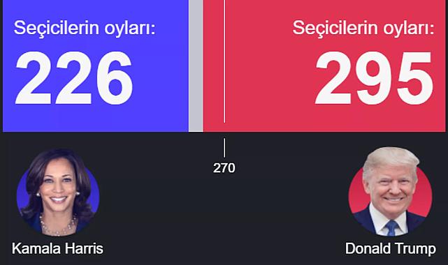 Trump, Alaska'yı da alarak 295 delegeye ulaştı