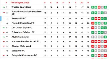 Traktör Tebriz, İran Pro Ligi'nin İlk Yarısını Lider Tamamladı 