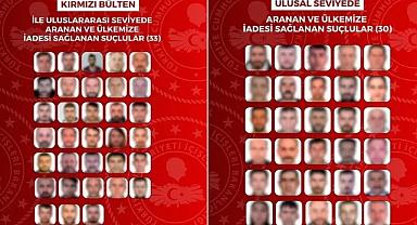 Son 1 ayda kırmızı bültenle ve ulusal seviyede aranan 63 suçlu Türkiye'ye getirildi